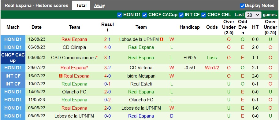Nhận định, soi kèo Herediano vs Real Espana, 7h ngày 17/8 - Ảnh 2
