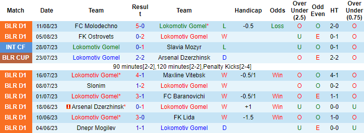 Nhận định, soi kèo Lokomotiv Gomel vs Shakhtyor Petrikov, 20h ngày 16/8 - Ảnh 1