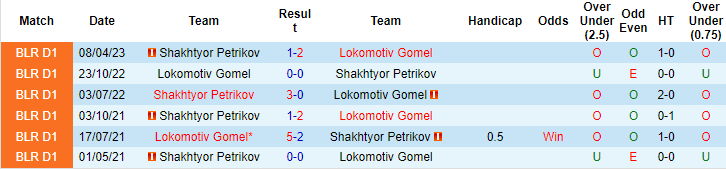 Nhận định, soi kèo Lokomotiv Gomel vs Shakhtyor Petrikov, 20h ngày 16/8 - Ảnh 3