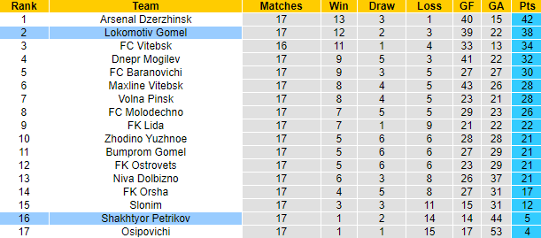 Nhận định, soi kèo Lokomotiv Gomel vs Shakhtyor Petrikov, 20h ngày 16/8 - Ảnh 4