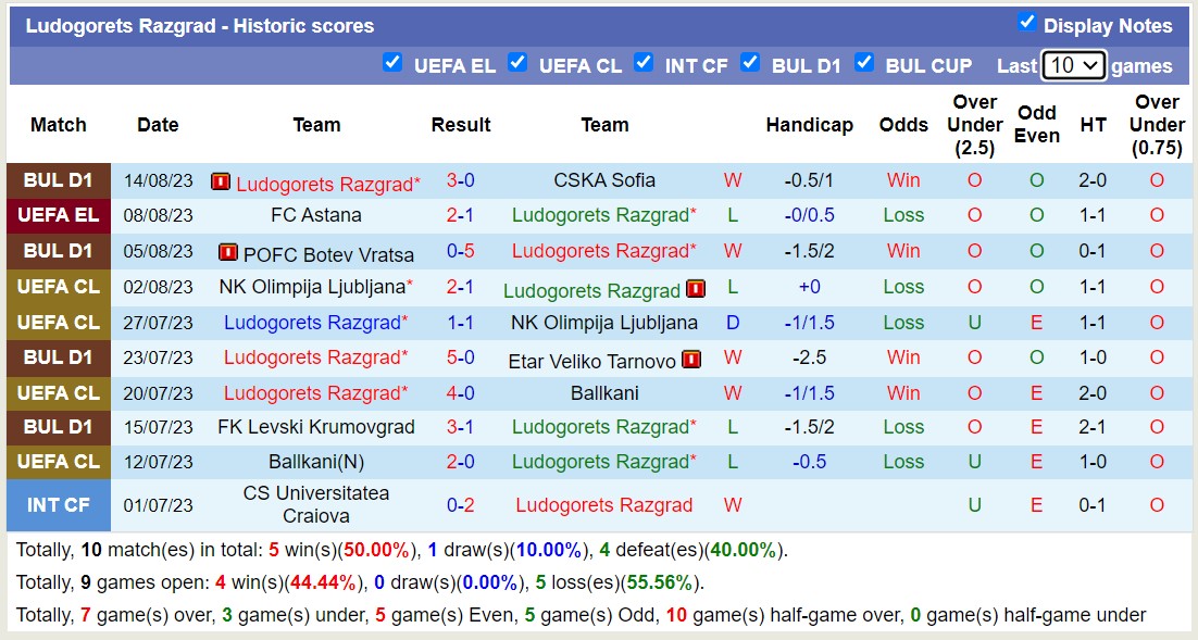 Nhận định, soi kèo Ludogorets Razgrad vs Astana, 1h00 ngày 18/8 - Ảnh 1