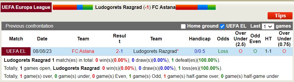 Nhận định, soi kèo Ludogorets Razgrad vs Astana, 1h00 ngày 18/8 - Ảnh 3
