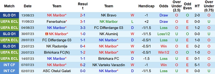 Nhận định, soi kèo NK Maribor vs Fenerbahce, 01h15 ngày 18/8 - Ảnh 1