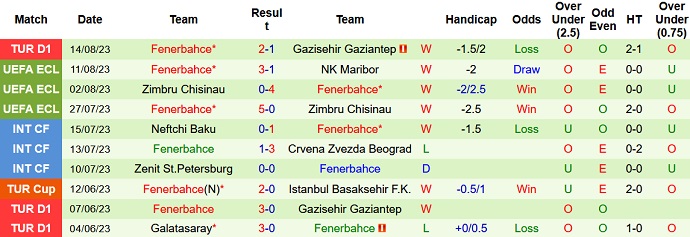 Nhận định, soi kèo NK Maribor vs Fenerbahce, 01h15 ngày 18/8 - Ảnh 2