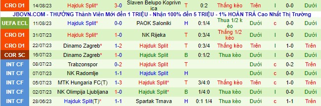 Nhận định, soi kèo PAOK Saloniki vs Hajduk Split - Ảnh 3