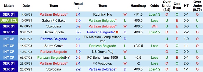 Nhận định, soi kèo Partizan Belgrade vs Sabah FK, 02h00 ngày 18/8 - Ảnh 1