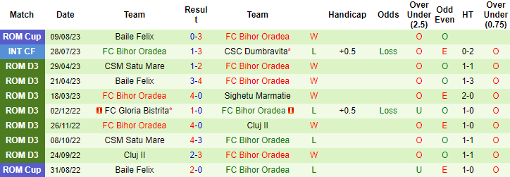 Nhận định, soi kèo Sanatatea Cluj vs FC Bihor Oradea, 21h30 ngày 16/8 - Ảnh 2