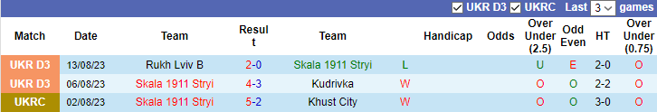 Nhận định, soi kèo Skala 1911 Stryi vs Nyva Ternopil, 20h ngày 16/8 - Ảnh 1