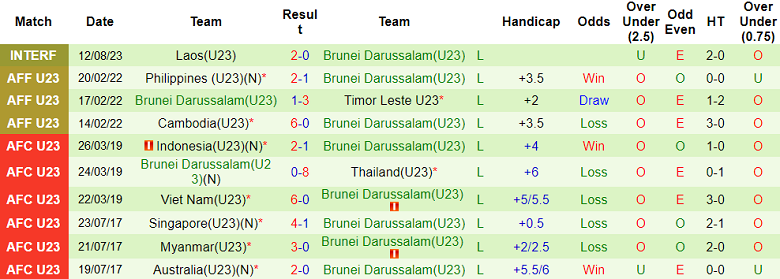 Nhận định, soi kèo U23 Campuchia vs U23 Brunei, 16h00 ngày 17/8 - Ảnh 2