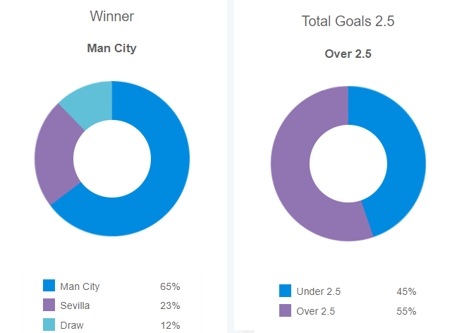 Siêu máy tính dự đoán Man City vs Sevilla, 02h00 ngày 17/8	 - Ảnh 1