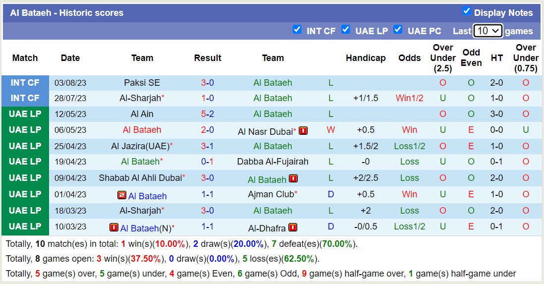 Nhận định, soi kèo Al Wahda vs Al Bataeh, 21h00 ngày 18/8 - Ảnh 2