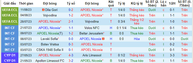 Nhận định, soi kèo APOEL Nicosia vs Dila Gori, 00h00 ngày 18/8 - Ảnh 1