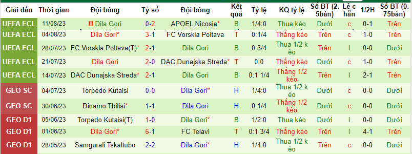 Nhận định, soi kèo APOEL Nicosia vs Dila Gori, 00h00 ngày 18/8 - Ảnh 2