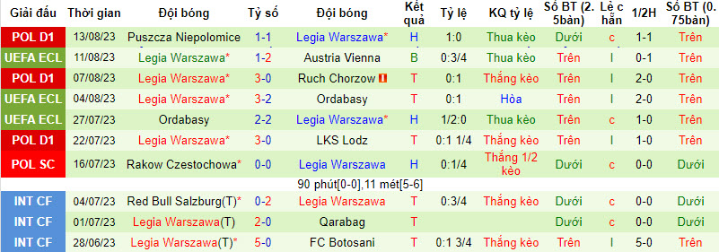 Nhận định, soi kèo Austria Vienna vs Legia Warszawa, 00h00 ngày 18/8 - Ảnh 2