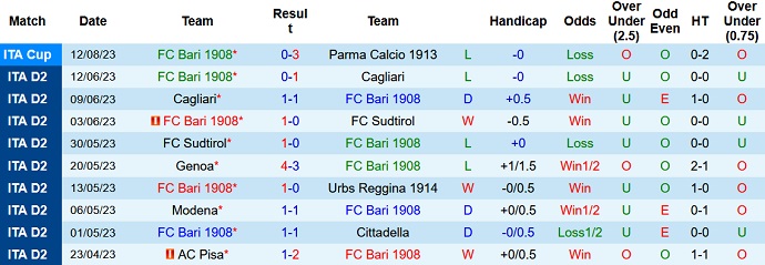 Nhận định, soi kèo Bari vs Palermo, 01h30 ngày 19/8 - Ảnh 1