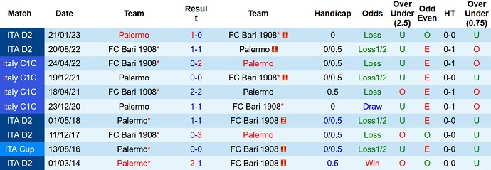 Nhận định, soi kèo Bari vs Palermo, 01h30 ngày 19/8 - Ảnh 3