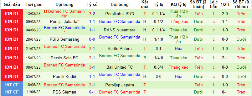 Nhận định, soi kèo Bhayangkara FC vs Borneo FC Samarinda, 19h00 ngày 18/8 - Ảnh 2