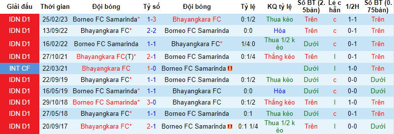 Nhận định, soi kèo Bhayangkara FC vs Borneo FC Samarinda, 19h00 ngày 18/8 - Ảnh 3