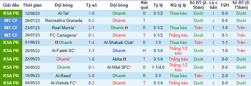 Nhận định, soi kèo Damac FC vs Al-Riyadh, 22h00 ngày 17/8 - Ảnh 1
