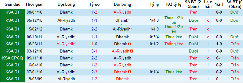Nhận định, soi kèo Damac FC vs Al-Riyadh, 22h00 ngày 17/8 - Ảnh 3