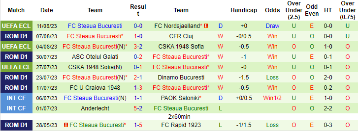 Nhận định, soi kèo FC Nordsjaelland vs FC Steaua Bucuresti, 23h30 ngày 17/8 - Ảnh 2