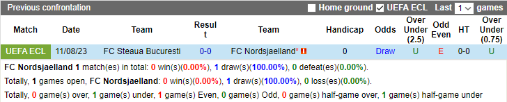 Nhận định, soi kèo FC Nordsjaelland vs FC Steaua Bucuresti, 23h30 ngày 17/8 - Ảnh 3