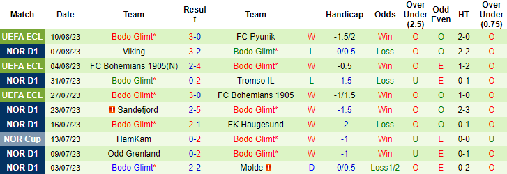 Nhận định, soi kèo FC Pyunik vs Bodo Glimt, 23h00 ngày 17/8 - Ảnh 2