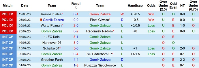 Nhận định, soi kèo Gornik Zabrze vs Widzew Lodz, 01h30 ngày 19/8 - Ảnh 1