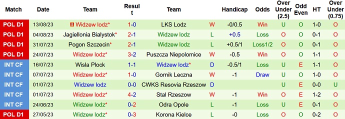 Nhận định, soi kèo Gornik Zabrze vs Widzew Lodz, 01h30 ngày 19/8 - Ảnh 2