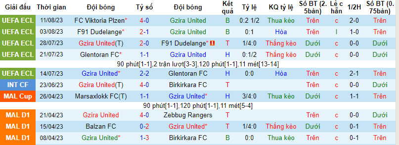 Nhận định, soi kèo Gzira United vs FC Viktoria Plzen, 00h00 ngày 18/8 - Ảnh 1