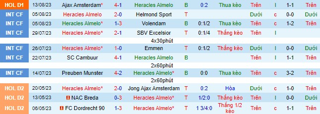 Nhận định, soi kèo Heracles Almelo vs N.E.C. Nijmegen, 01h00 ngày 19/8 - Ảnh 2