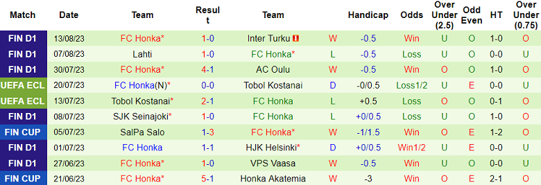Nhận định, soi kèo IFK Mariehamn vs Honka, 22h30 ngày 18/8 - Ảnh 2