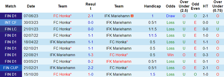 Nhận định, soi kèo IFK Mariehamn vs Honka, 22h30 ngày 18/8 - Ảnh 3
