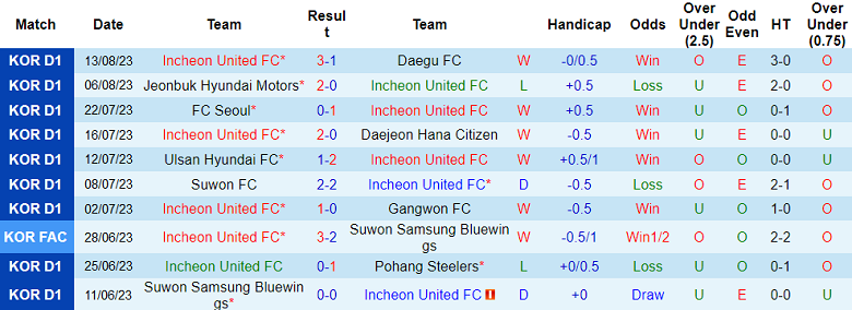 Nhận định, soi kèo Incheon United vs Gwangju Football Club, 17h30 ngày 18/8 - Ảnh 1