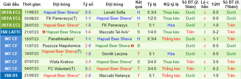 Nhận định, soi kèo Levski Sofia vs Hapoel Beer Sheva, 00h00 ngày 18/8 - Ảnh 2