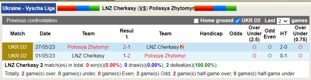 Nhận định, soi kèo LNZ Cherkasy vs Polissya Zhytomyr, 21h00 ngày 18/8 - Ảnh 3