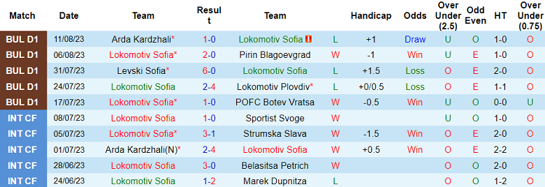 Nhận định, soi kèo Lokomotiv Sofia vs FC Hebar Pazardzhik, 23h00 ngày 18/8 - Ảnh 1