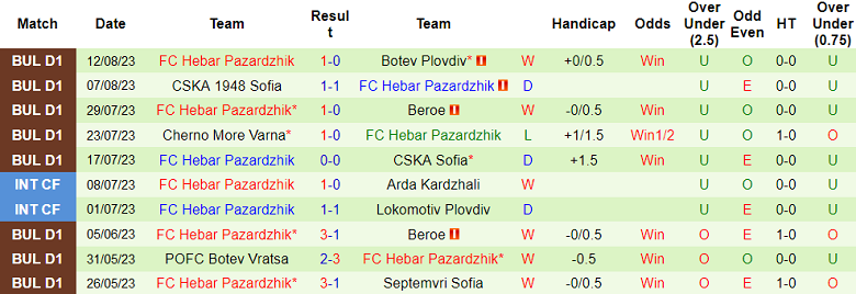 Nhận định, soi kèo Lokomotiv Sofia vs FC Hebar Pazardzhik, 23h00 ngày 18/8 - Ảnh 2
