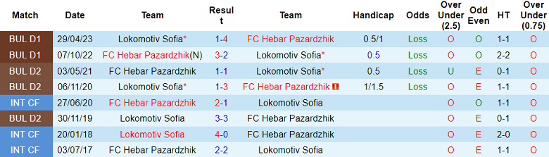 Nhận định, soi kèo Lokomotiv Sofia vs FC Hebar Pazardzhik, 23h00 ngày 18/8 - Ảnh 3