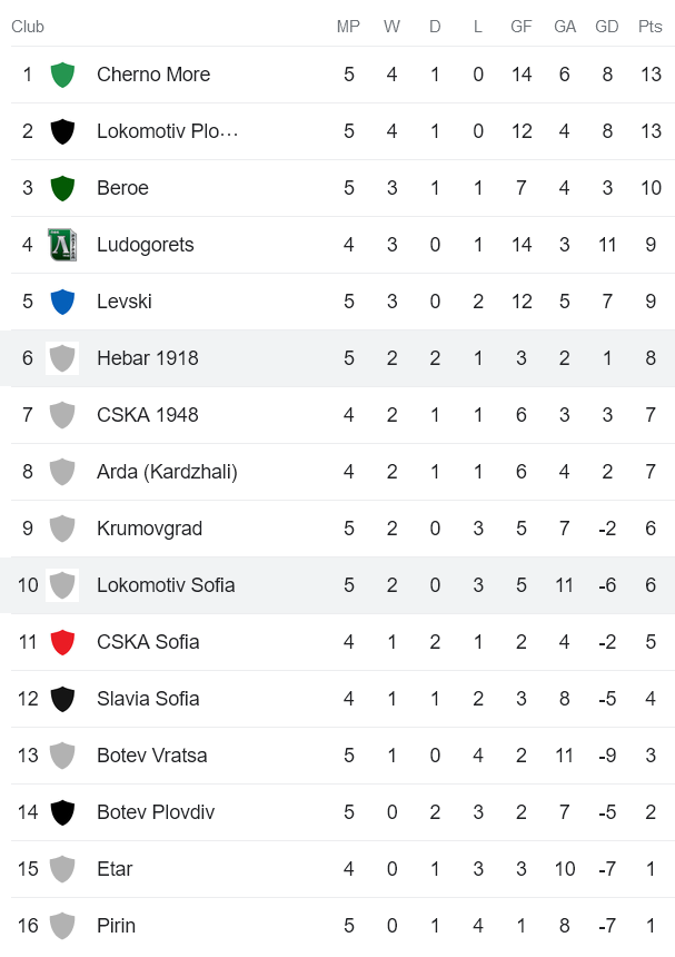 Nhận định, soi kèo Lokomotiv Sofia vs FC Hebar Pazardzhik, 23h00 ngày 18/8 - Ảnh 4