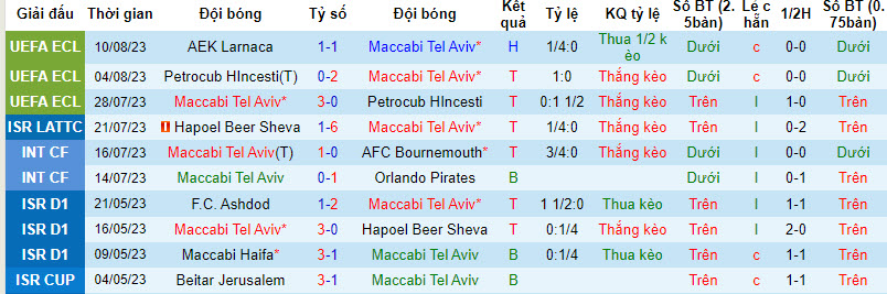 Nhận định, soi kèo Maccabi Tel Aviv vs AEK Larnaca, 00h00 ngày 18/8 - Ảnh 1
