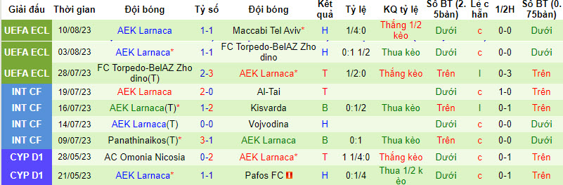 Nhận định, soi kèo Maccabi Tel Aviv vs AEK Larnaca, 00h00 ngày 18/8 - Ảnh 2