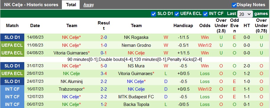 Nhận định, soi kèo Neman Grodno vs Celje, 1h00 ngày 18/8 - Ảnh 2