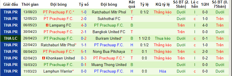 Nhận định, soi kèo Pathum United vs PT Prachuap, 19h00 ngày 18/8 - Ảnh 2