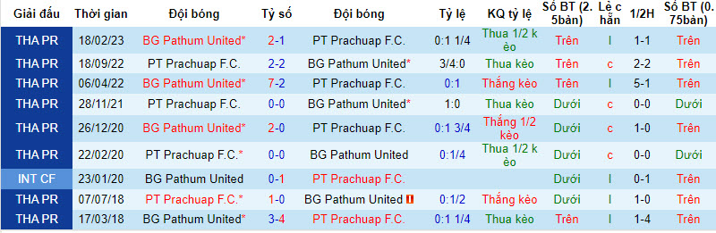 Nhận định, soi kèo Pathum United vs PT Prachuap, 19h00 ngày 18/8 - Ảnh 3