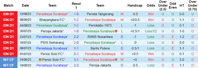 Nhận định, soi kèo Persebaya Surabaya vs PSM Makassar, 15h00 ngày 18/8 - Ảnh 1