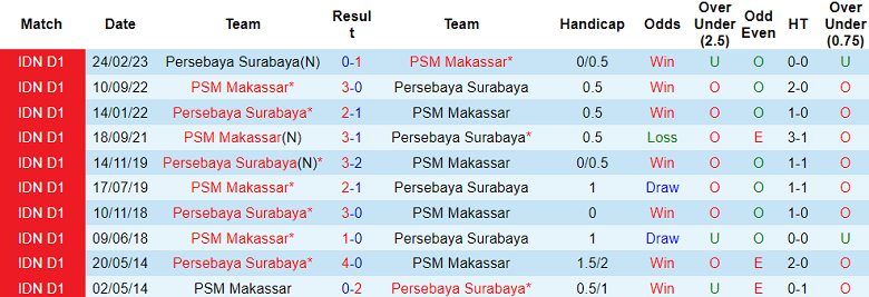 Nhận định, soi kèo Persebaya Surabaya vs PSM Makassar, 15h00 ngày 18/8 - Ảnh 3