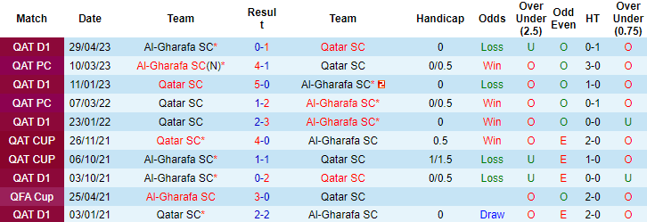 Nhận định, soi kèo Qatar SC vs Al-Gharafa, 22h30 ngày 17/8 - Ảnh 3