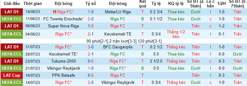 Nhận định, soi kèo Riga FC vs FC Twente Enschede, 00h00 ngày 18/8 - Ảnh 1