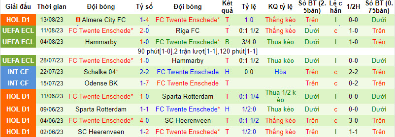 Nhận định, soi kèo Riga FC vs FC Twente Enschede, 00h00 ngày 18/8 - Ảnh 2